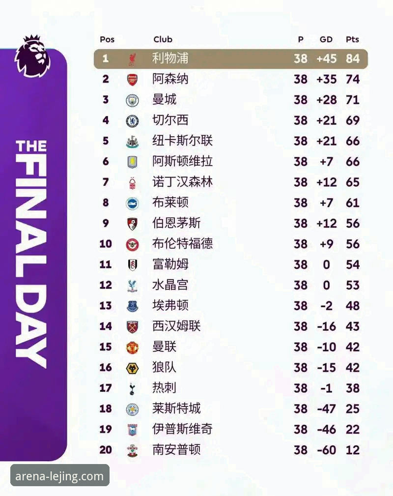 乐竞体育一站式服务 英超历史五月份积分榜最新动态:阿森纳力压曼联登顶,曼城仅列第五