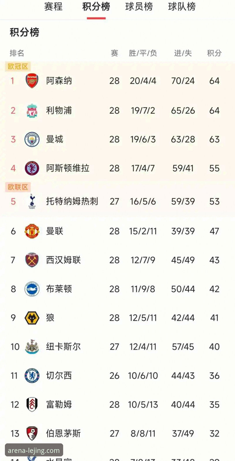 英超历史五月份积分榜揭晓，阿森纳登顶背后有何数据密码？